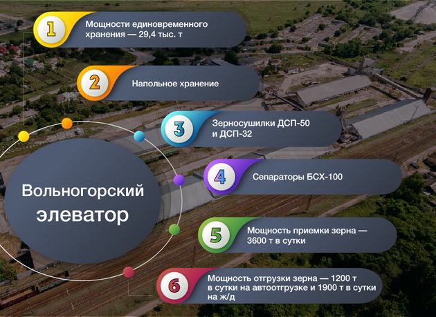 Инфографика Вольногорского элеватора