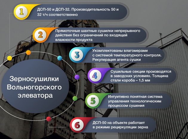 Зерносушилки на Вольногорском элеваторе