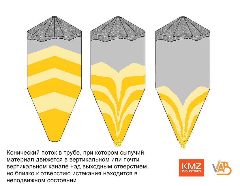 Хоппер. Конический поток в трубе