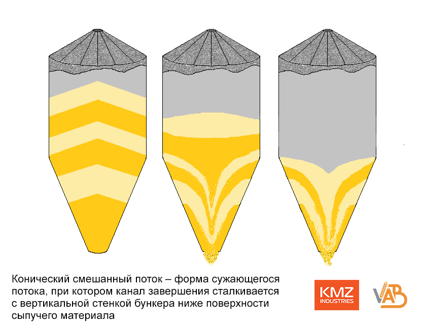 Хоппер. Конический смешанный поток